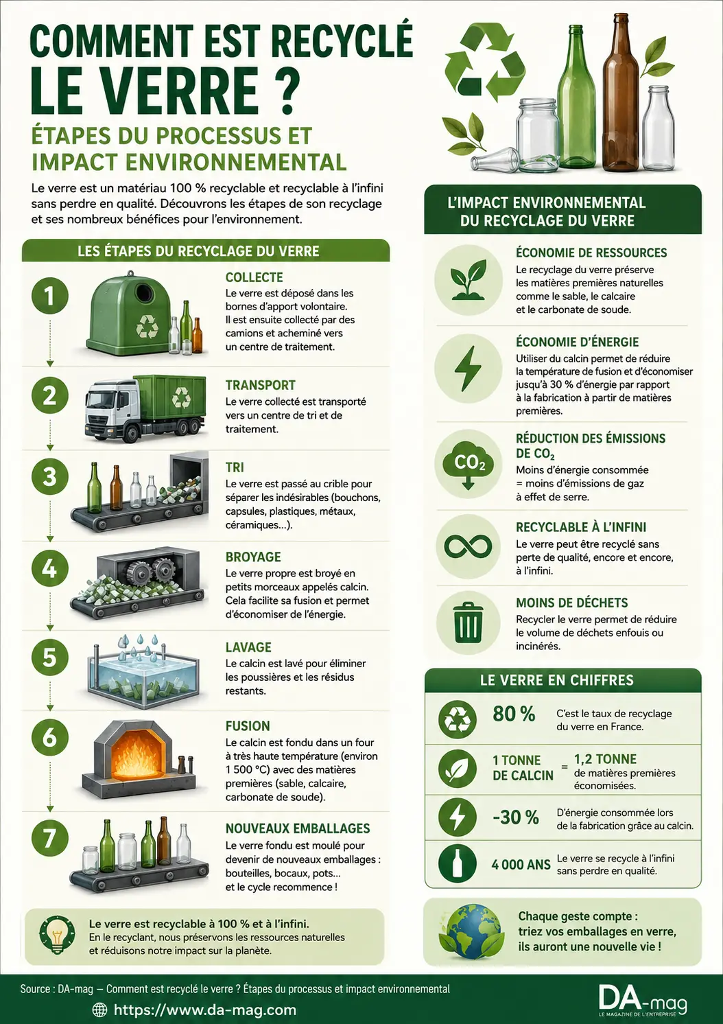 Comment est recyclé le verre - infographie